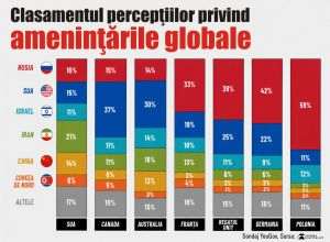Countries Considered the Biggest Threats to World Peace